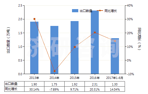 2013-2017年6月中國非零售其他純?nèi)死w短纖多股紗線(包括纜線,純指按重量計其他人造纖維短纖含量≥85%)(HS55101200)出口量及增速統(tǒng)計 2013-2017年6月中國非零售其他純?nèi)死w短纖多股紗線(包括纜線,純指按重量計其他人造纖維短纖含量≥85%)(HS55101200)出口量及增速統(tǒng)計